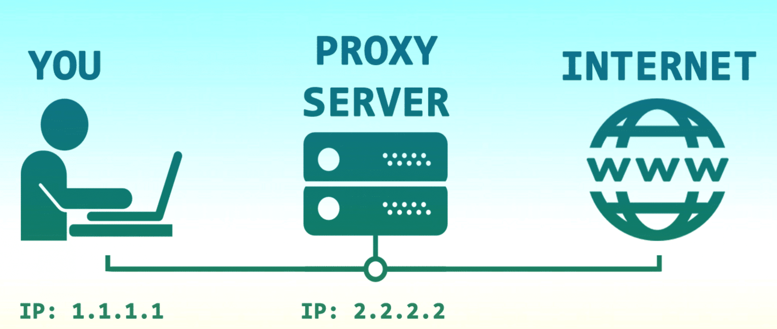 Proxy -Server -Internet -Infografik