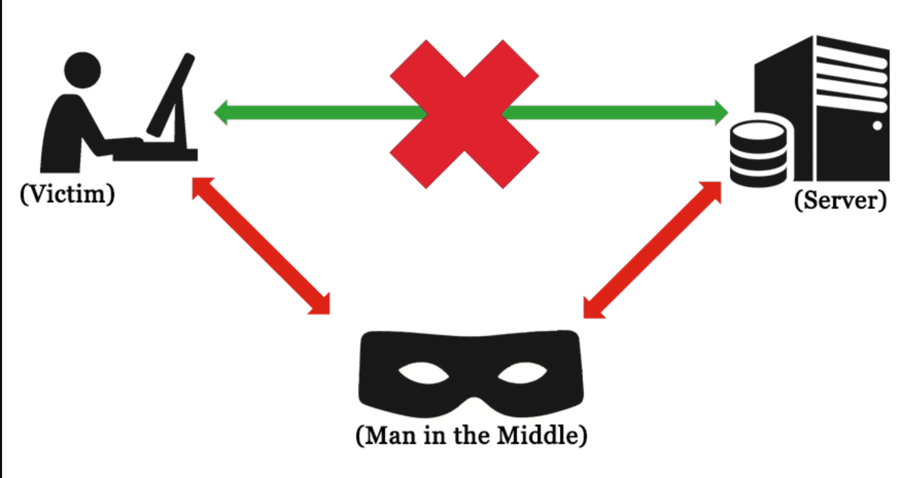 man in the middle attack diagram